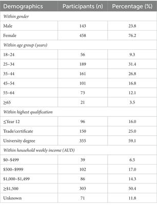 Food neophobia and its association with dietary choices and willingness to eat insects